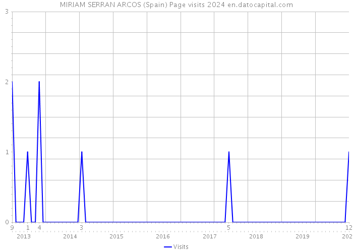 MIRIAM SERRAN ARCOS (Spain) Page visits 2024 