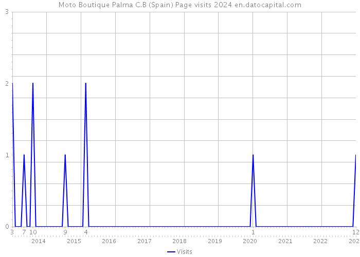 Moto Boutique Palma C.B (Spain) Page visits 2024 