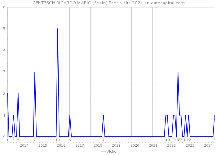GENTZSCH RICARDO MARIO (Spain) Page visits 2024 