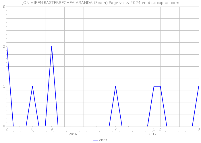 JON MIREN BASTERRECHEA ARANDA (Spain) Page visits 2024 