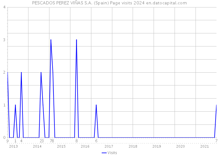 PESCADOS PEREZ VIÑAS S.A. (Spain) Page visits 2024 