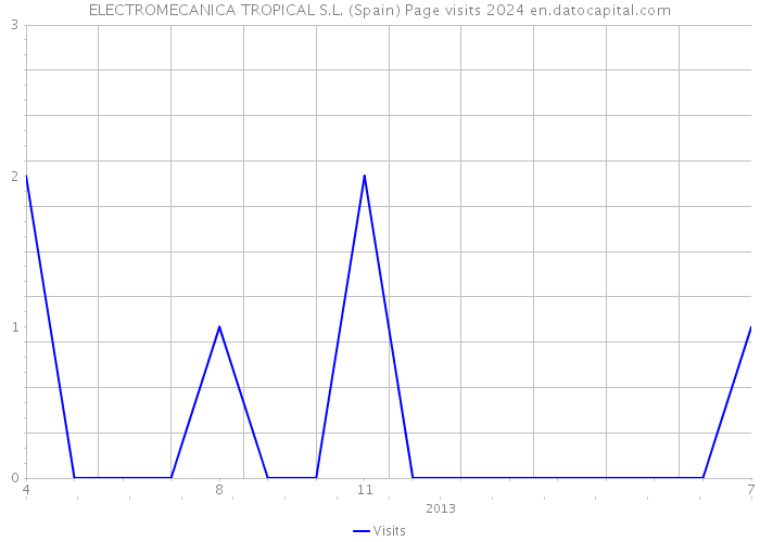ELECTROMECANICA TROPICAL S.L. (Spain) Page visits 2024 