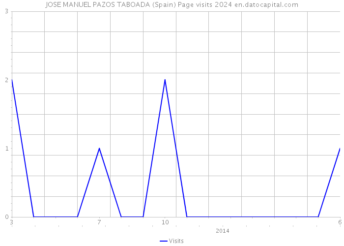 JOSE MANUEL PAZOS TABOADA (Spain) Page visits 2024 