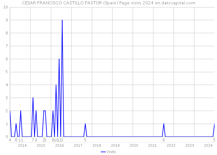 CESAR FRANCISCO CASTILLO PASTOR (Spain) Page visits 2024 