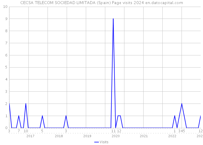 CECSA TELECOM SOCIEDAD LIMITADA (Spain) Page visits 2024 