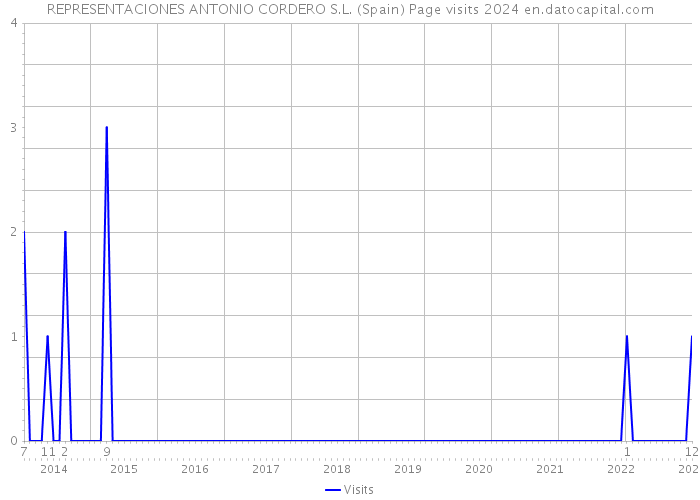 REPRESENTACIONES ANTONIO CORDERO S.L. (Spain) Page visits 2024 