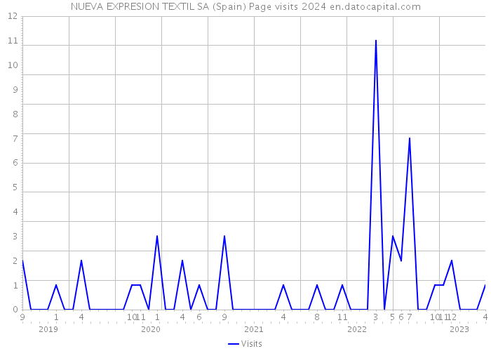 NUEVA EXPRESION TEXTIL SA (Spain) Page visits 2024 