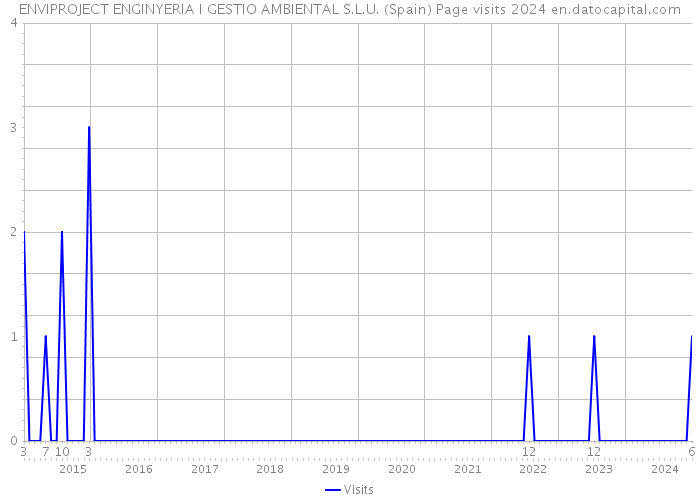ENVIPROJECT ENGINYERIA I GESTIO AMBIENTAL S.L.U. (Spain) Page visits 2024 