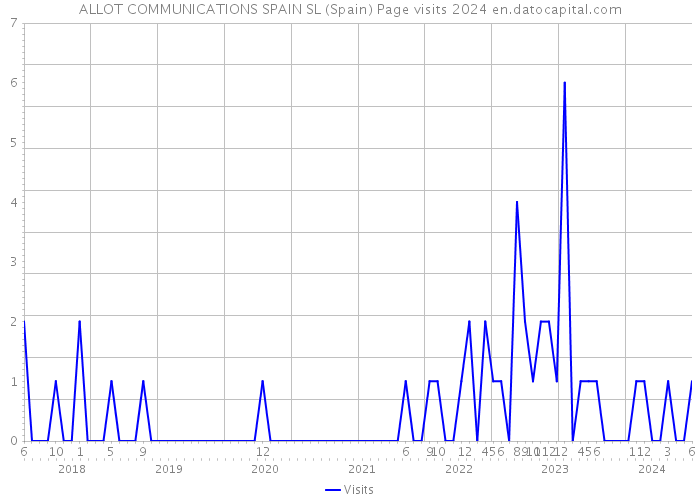 ALLOT COMMUNICATIONS SPAIN SL (Spain) Page visits 2024 