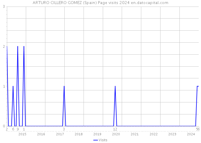 ARTURO CILLERO GOMEZ (Spain) Page visits 2024 