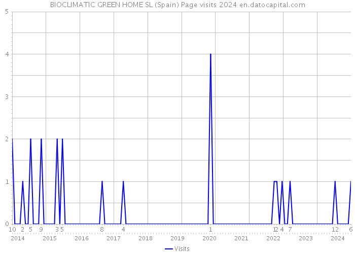 BIOCLIMATIC GREEN HOME SL (Spain) Page visits 2024 