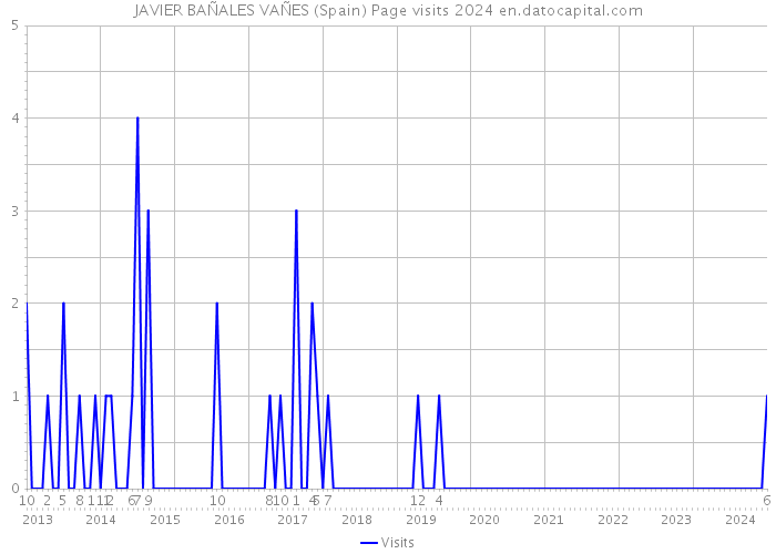 JAVIER BAÑALES VAÑES (Spain) Page visits 2024 