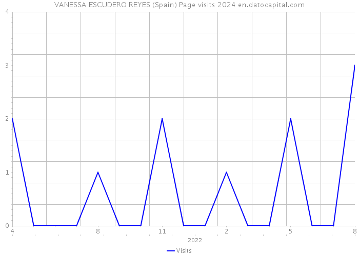 VANESSA ESCUDERO REYES (Spain) Page visits 2024 