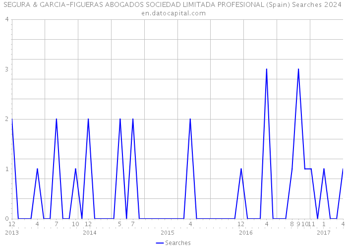 SEGURA & GARCIA-FIGUERAS ABOGADOS SOCIEDAD LIMITADA PROFESIONAL (Spain) Searches 2024 