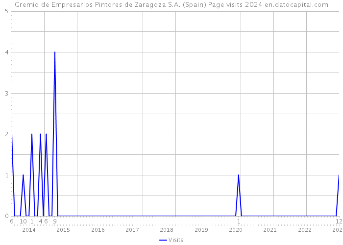 Gremio de Empresarios Pintores de Zaragoza S.A. (Spain) Page visits 2024 