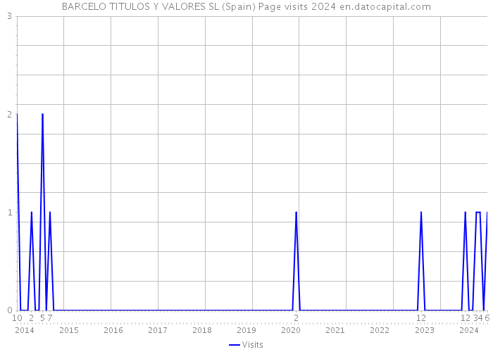 BARCELO TITULOS Y VALORES SL (Spain) Page visits 2024 