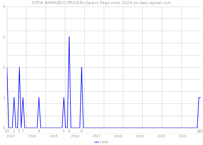 SOFIA BARNUEVO ERASUN (Spain) Page visits 2024 