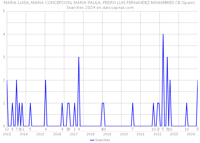 MARIA LUISA, MARIA CONCEPCION, MARIA PAULA, PEDRO LUIS FERNANDEZ MINAMBRES CB (Spain) Searches 2024 