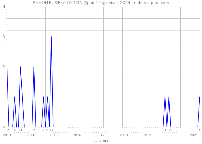 RAMON RUBIERA GARCIA (Spain) Page visits 2024 