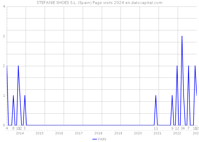 STEFANIE SHOES S.L. (Spain) Page visits 2024 