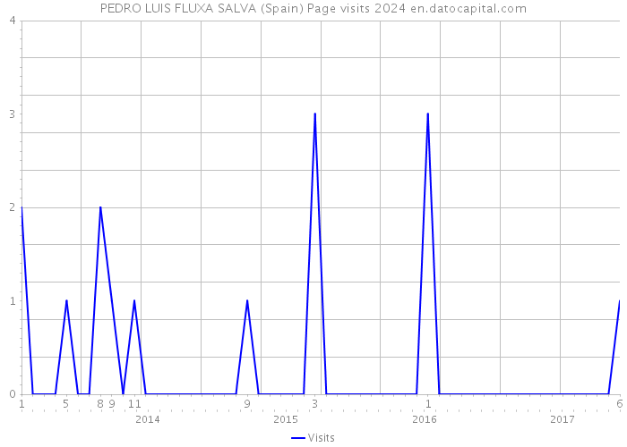 PEDRO LUIS FLUXA SALVA (Spain) Page visits 2024 