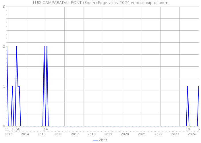 LUIS CAMPABADAL PONT (Spain) Page visits 2024 