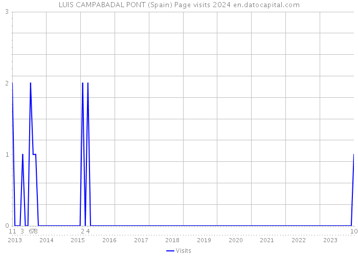 LUIS CAMPABADAL PONT (Spain) Page visits 2024 