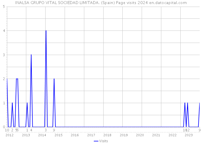 INALSA GRUPO VITAL SOCIEDAD LIMITADA. (Spain) Page visits 2024 