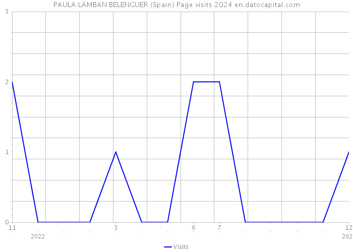 PAULA LAMBAN BELENGUER (Spain) Page visits 2024 