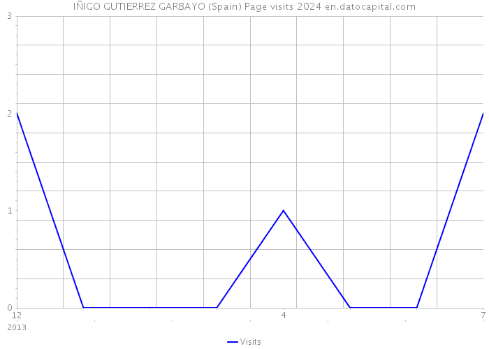 IÑIGO GUTIERREZ GARBAYO (Spain) Page visits 2024 