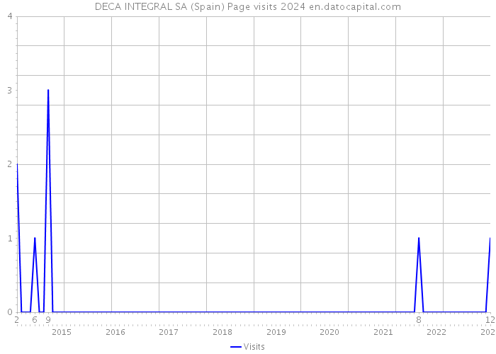DECA INTEGRAL SA (Spain) Page visits 2024 