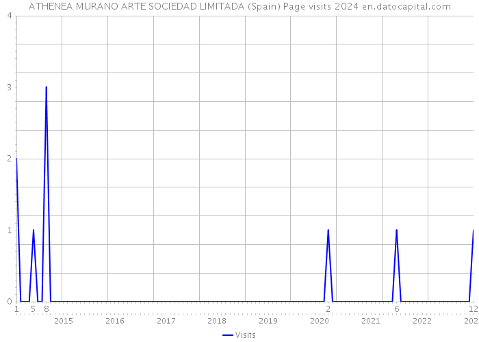 ATHENEA MURANO ARTE SOCIEDAD LIMITADA (Spain) Page visits 2024 