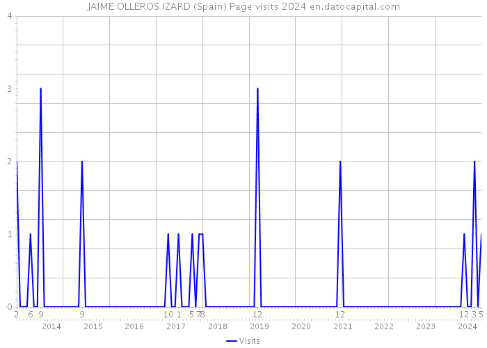JAIME OLLEROS IZARD (Spain) Page visits 2024 