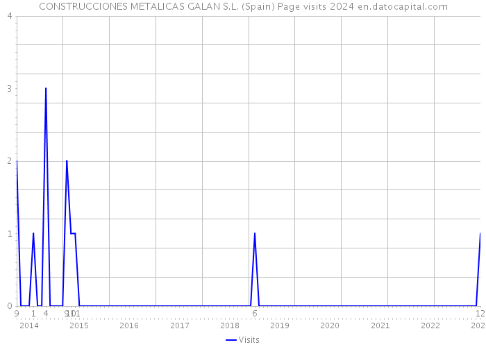 CONSTRUCCIONES METALICAS GALAN S.L. (Spain) Page visits 2024 