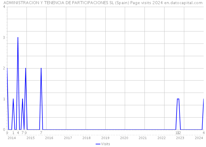 ADMINISTRACION Y TENENCIA DE PARTICIPACIONES SL (Spain) Page visits 2024 