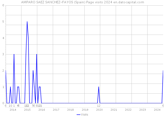 AMPARO SAEZ SANCHEZ-FAYOS (Spain) Page visits 2024 