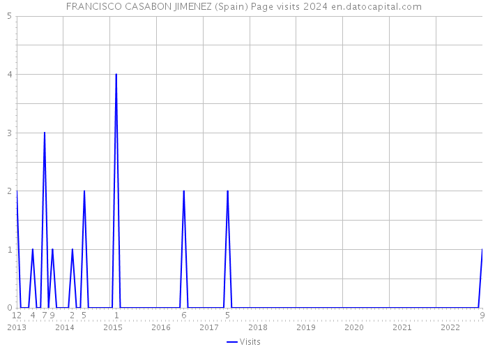 FRANCISCO CASABON JIMENEZ (Spain) Page visits 2024 