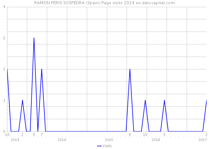 RAMON PERIS SOSPEDRA (Spain) Page visits 2024 