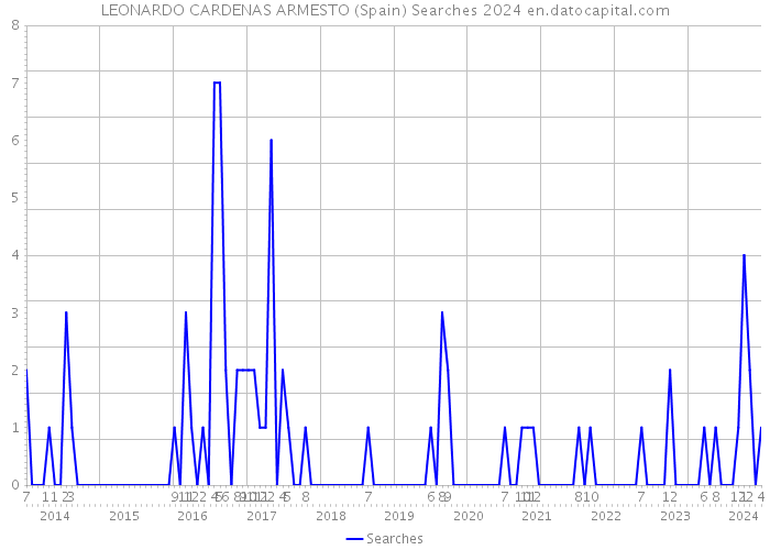 LEONARDO CARDENAS ARMESTO (Spain) Searches 2024 