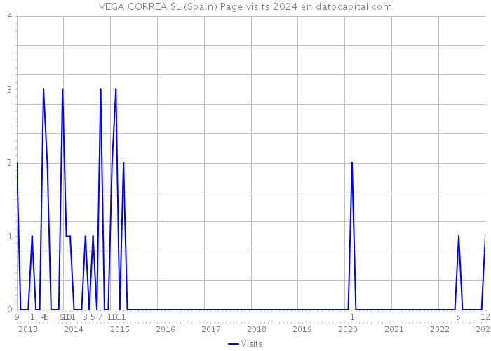 VEGA CORREA SL (Spain) Page visits 2024 