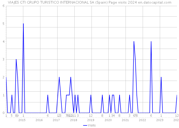 VIAJES GTI GRUPO TURISTICO INTERNACIONAL SA (Spain) Page visits 2024 