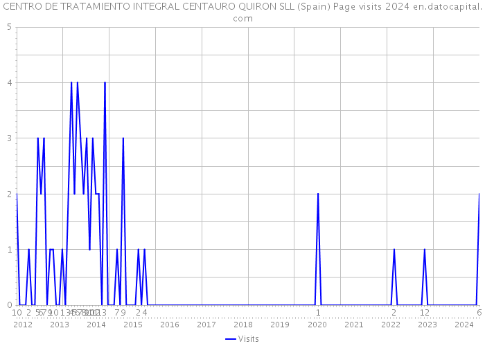 CENTRO DE TRATAMIENTO INTEGRAL CENTAURO QUIRON SLL (Spain) Page visits 2024 