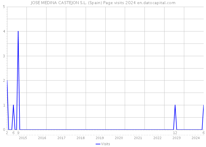 JOSE MEDINA CASTEJON S.L. (Spain) Page visits 2024 