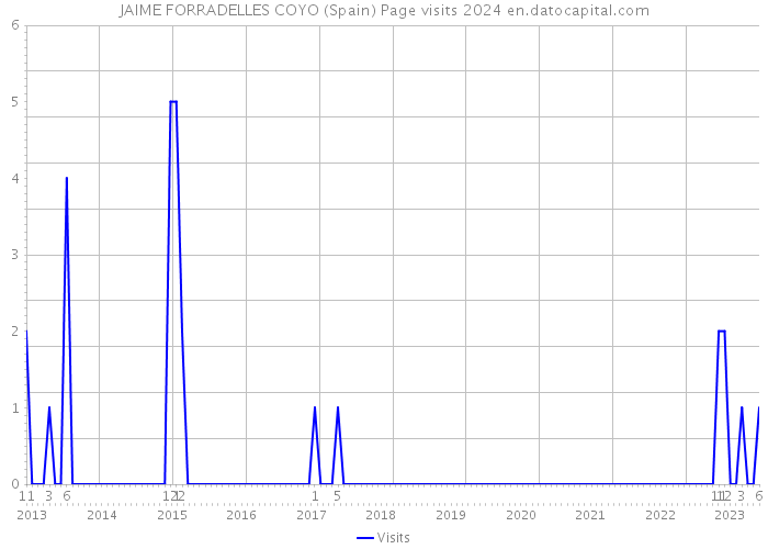 JAIME FORRADELLES COYO (Spain) Page visits 2024 