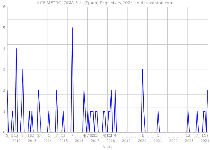 AC6 METROLOGIA SLL. (Spain) Page visits 2024 