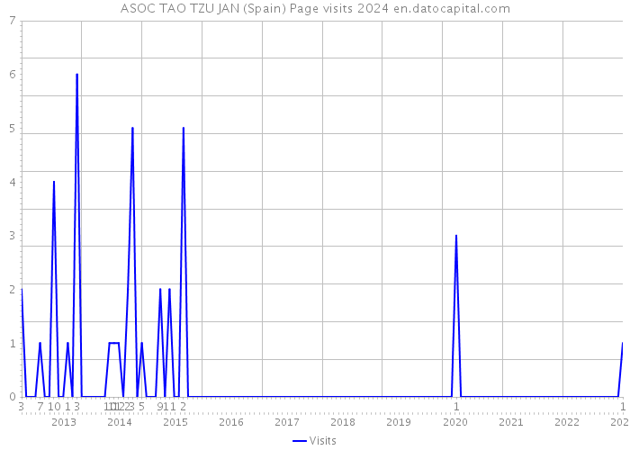 ASOC TAO TZU JAN (Spain) Page visits 2024 