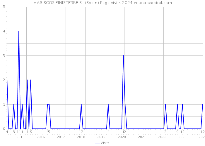 MARISCOS FINISTERRE SL (Spain) Page visits 2024 