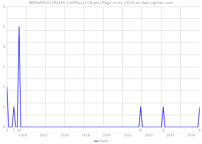 BERNARDO PALMA CARRILLO (Spain) Page visits 2024 
