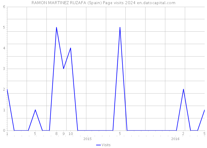 RAMON MARTINEZ RUZAFA (Spain) Page visits 2024 