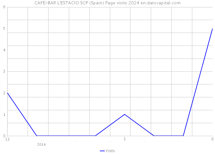 CAFE-BAR L'ESTACIO SCP (Spain) Page visits 2024 
